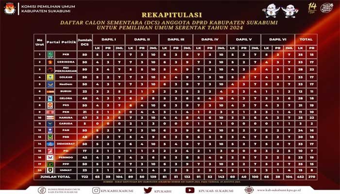 Daftar Calon Sementara Anggota DPRD Kabupaten Sukabumi Pemilu 2024