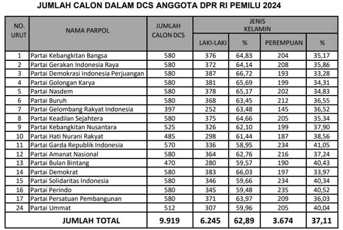 Jumlah DCS Anggota DPR RI Pemilu 2024