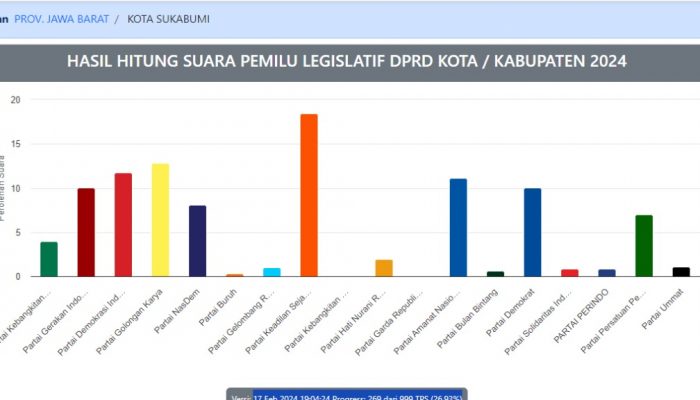Real Count KPU: Kota Sukabumi Dikuasi PKS geser Gerindra