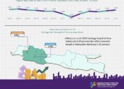 Kota Sukabumi Jadi Kota Tertinggi Alami Inflasi se-Jawa Barat