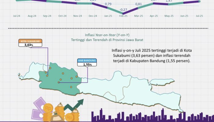 Kota Sukabumi Jadi Kota Tertinggi Alami Inflasi se-Jawa Barat