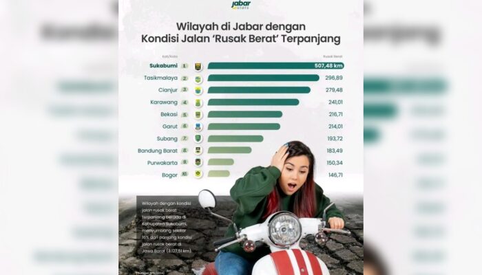 Ironi Infrastruktur: Sukabumi Teratas Jalan Rusak Berat di Jabar