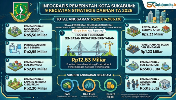 Pemkot Sukabumi Gelontorkan Rp29,8 Miliar untuk 9 Kegiatan Strategis 2026