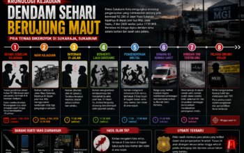 Terungkap, Pengeroyokan Berujung Kematian di Jalan Sukaraja Sukabumi