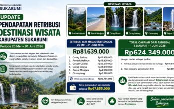 Retribusi Destinasi Wisata Kabupaten Sukabumi Capai Rp81,6 Juta dalam Sepekan