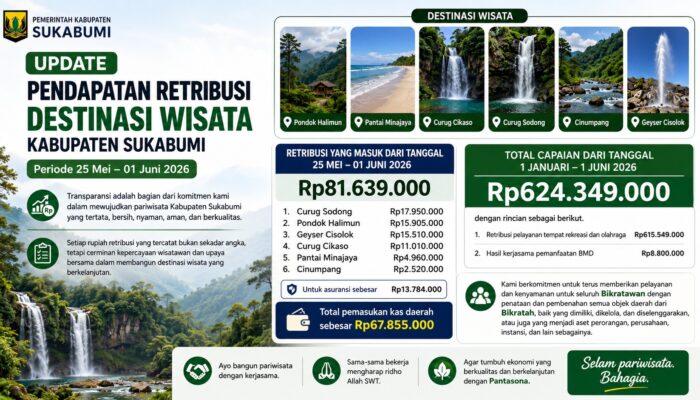 Retribusi Destinasi Wisata Kabupaten Sukabumi Capai Rp81,6 Juta dalam Sepekan