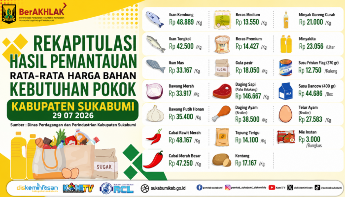 Harga Bahan Pokok di Kabupaten Sukabumi Relatif Stabil, Daging Sapi Tertinggi dan Cabai Masih di Atas Rp47 Ribu