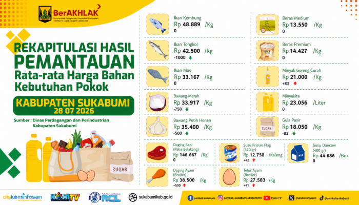 Harga Cabai Rawit Turun, Ayam Broiler Naik, Ini Update Harga Sembako di Kabupaten Sukabumi 28 Juli 2026