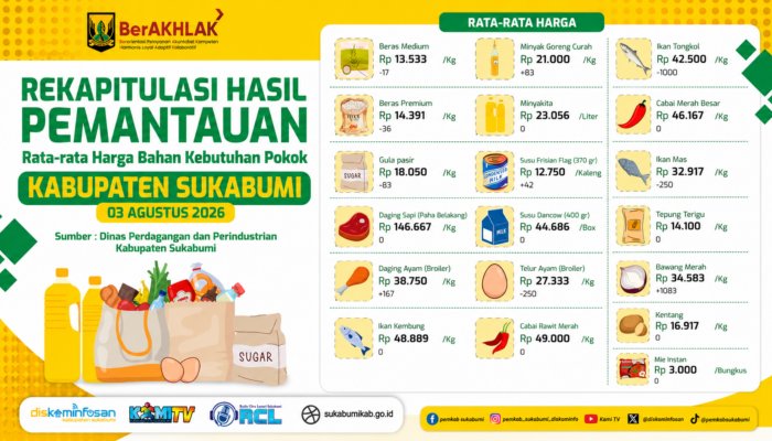 Harga Bahan Pokok di Kabupaten Sukabumi Relatif Stabil, Bawang Merah dan Daging Ayam Alami Kenaikan