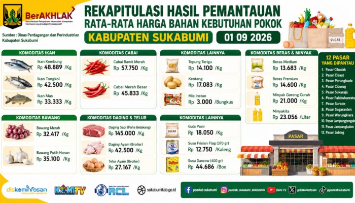 Harga Bahan Pokok di Kabupaten Sukabumi 1 September 2026: Cabai Rawit Rp57.750, Daging Sapi Rp145 Ribu