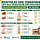 Harga Bahan Pokok di Kabupaten Sukabumi 1 September 2026: Cabai Rawit Rp57.750, Daging Sapi Rp145 Ribu