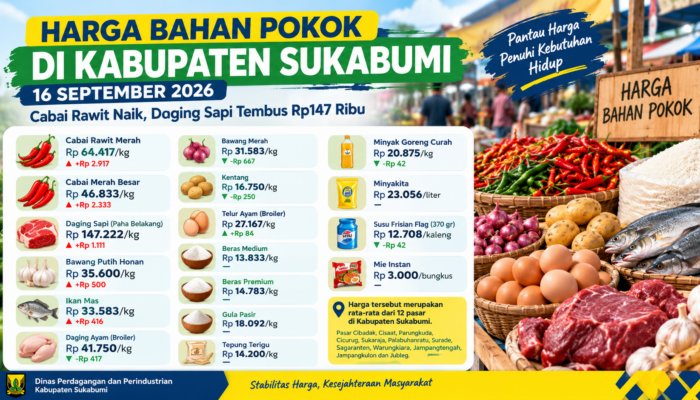 Harga Bahan Pokok Sukabumi 16 September 2026: Cabai Rawit Naik, Daging Sapi Tembus Rp147 Ribu