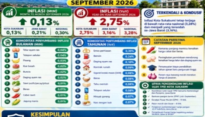 Inflasi Kota Sukabumi September 2026 Capai 2,75 Persen, Lebih Rendah dari Jabar dan Nasional