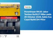 RKUD Jawa Barat Catat Penerimaan Rp30,17 Miliar, Saldo Kas Daerah Tembus Rp567,94 Miliar